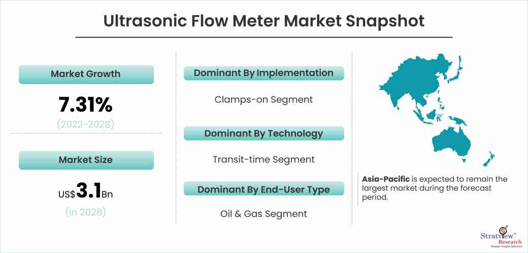 Ultrasonic Flow Meter Market Snapshot